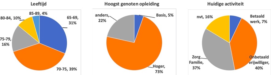 Drie grafieken